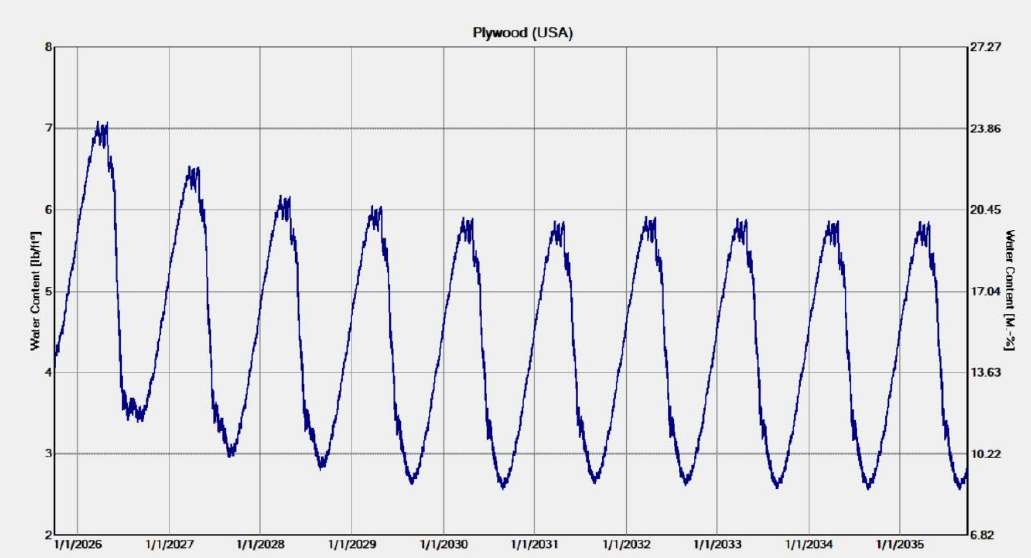 WUFI Gymnasium SlopeShield